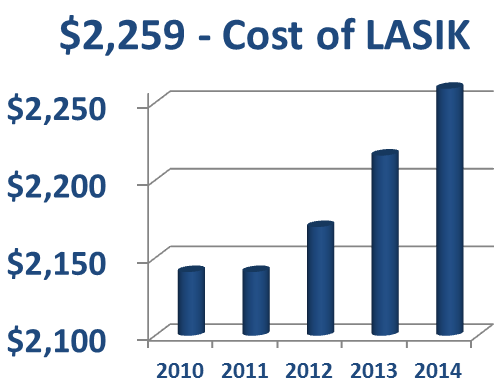 LASIK Eye Surgery Cost 2014