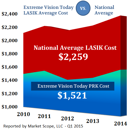 LASIK Eye Surgery Costs 2014